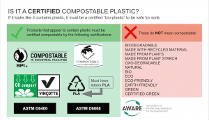 Identifying Compostable Plastics