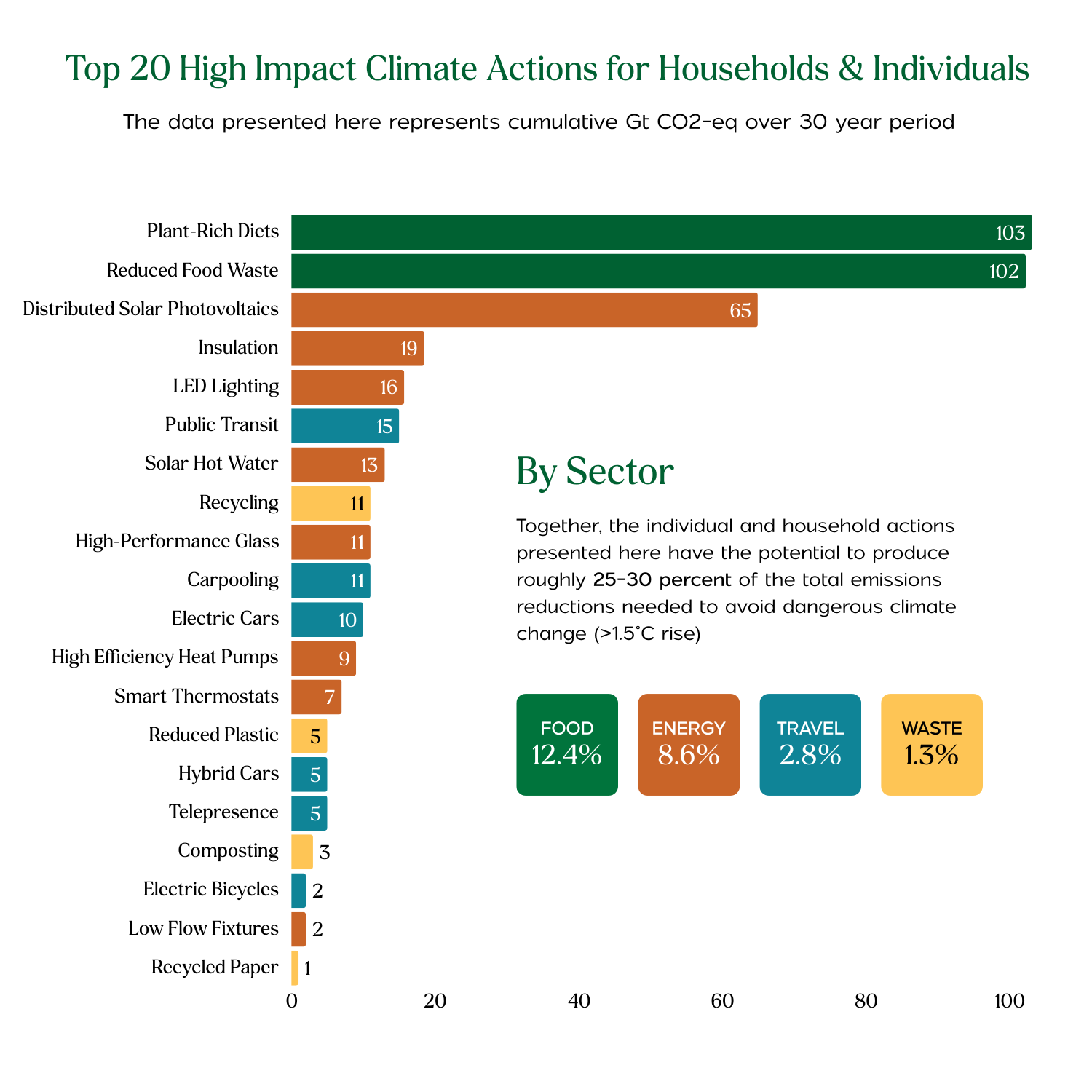 Top 20 High Impact Climate Actions for Households & Individuals