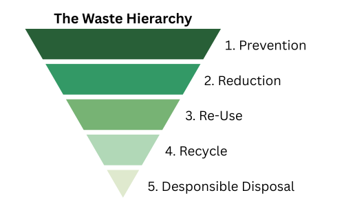 the waste hierarchy